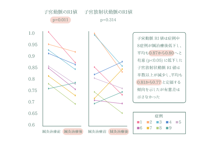 RI値の比較