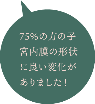 75%の方の子宮内膜の形状に良い変化がありました！